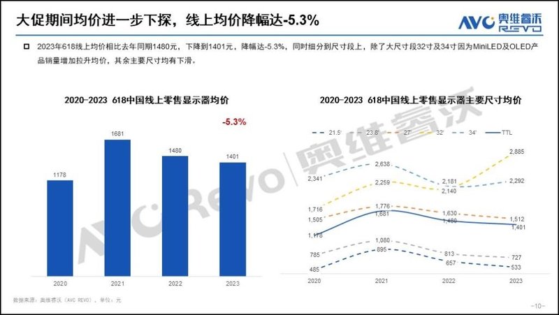 618显示器报告：负重致远，逆势增长