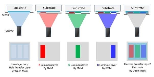 韩企宣布开发出OLED用的2000ppi超高清掩膜UHM