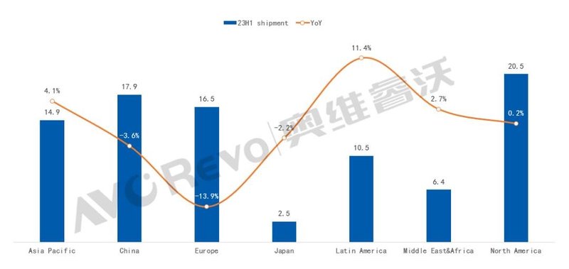 【年中盘点】上半年全球TV出货量同比下降1.7%，海信TCL延续强势增长