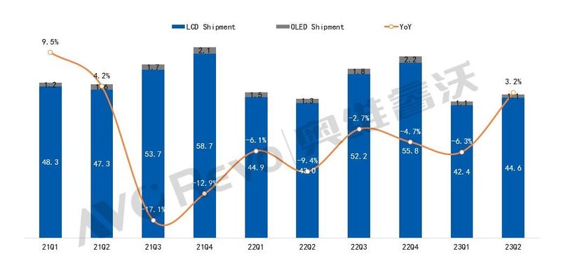 【年中盘点】上半年全球TV出货量同比下降1.7%，海信TCL延续强势增长