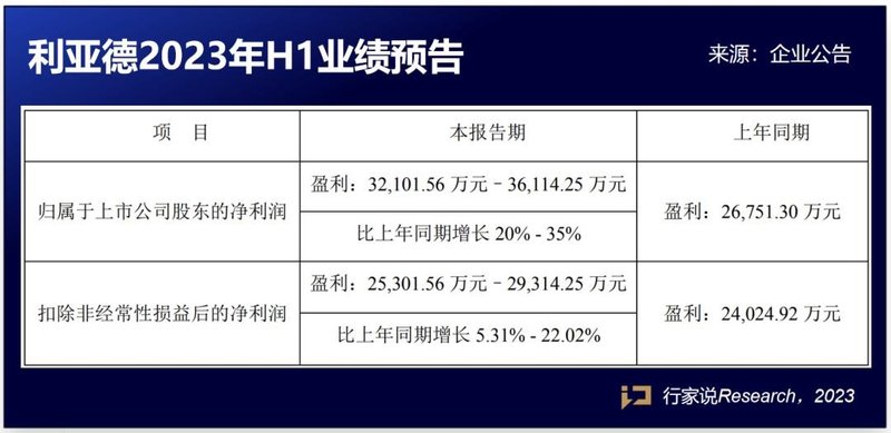 净利预增约30%！利亚德半年业绩预告披露