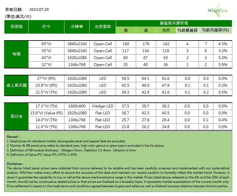 2023年7月下旬面板价格