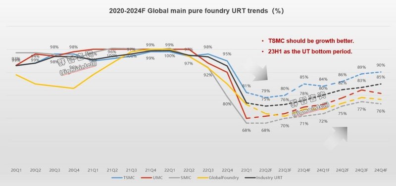 “筑底” “AI”成未来两年半导体市场发展关键词