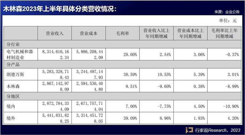 国内表现亮眼？4家LED相关企业披露半年报