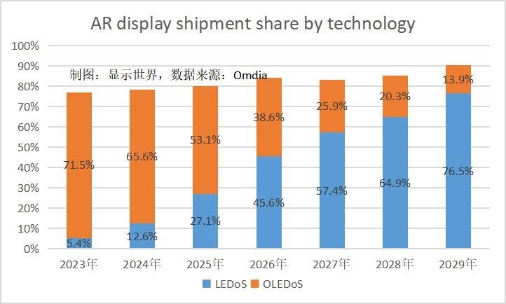 机构称LEDoS将在10年内取代OLEDoS，占据AR显示主导地位