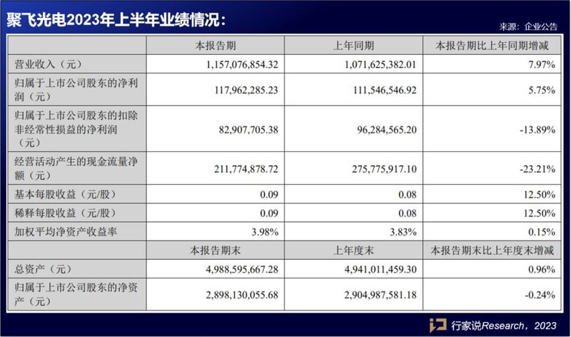 LED销售收入超10亿，聚飞半年报公布