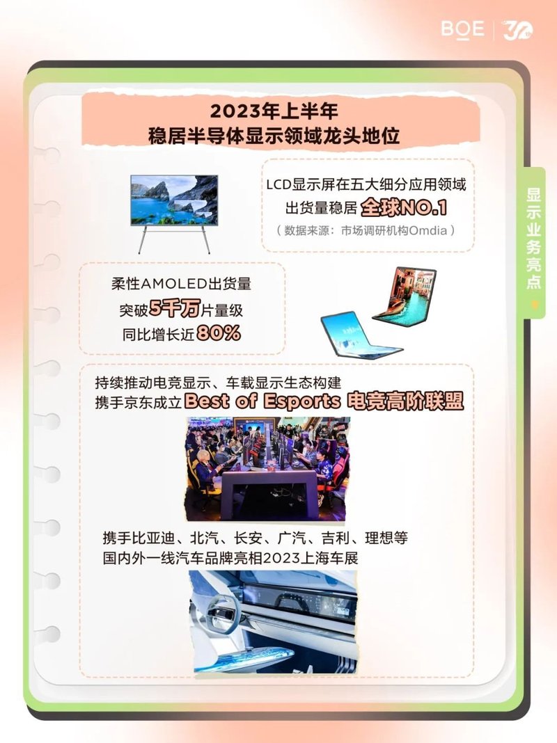 BOE（京东方）2023年半年度报告发布 全年趋势向好
