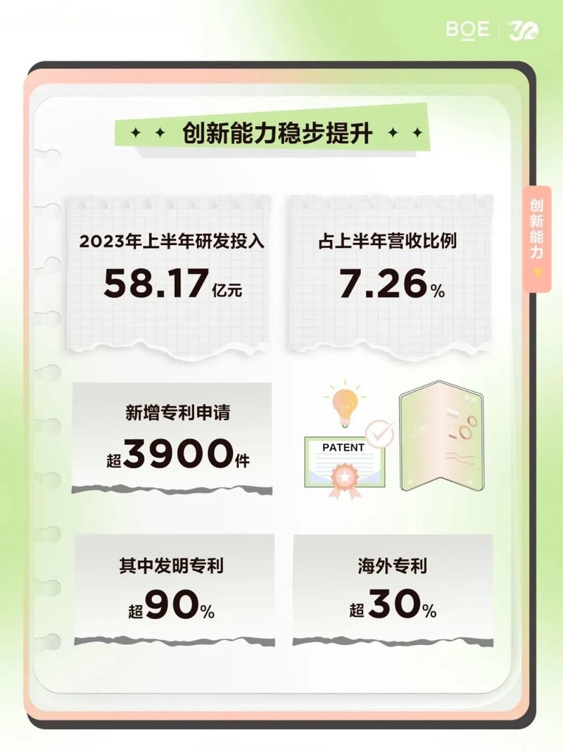 BOE（京东方）2023年半年度报告发布 全年趋势向好