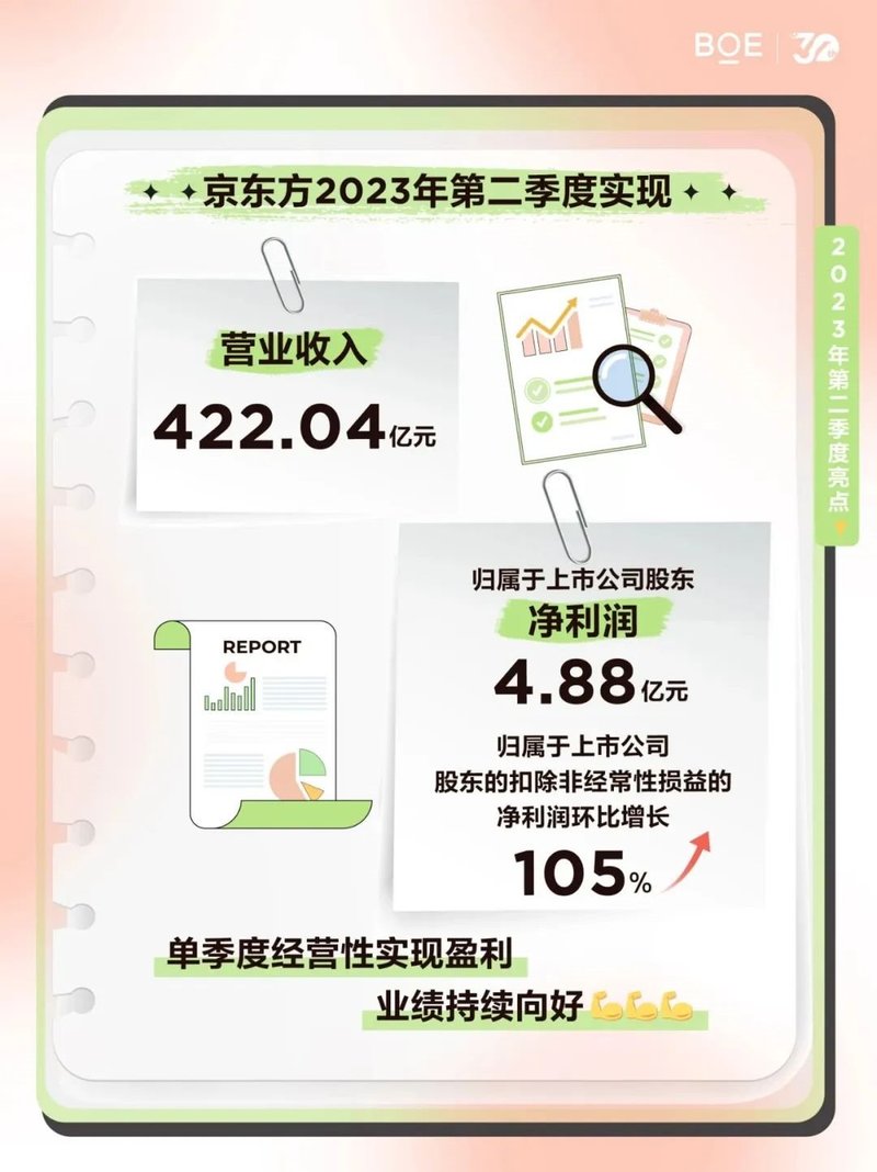 BOE（京东方）2023年半年度报告发布 全年趋势向好