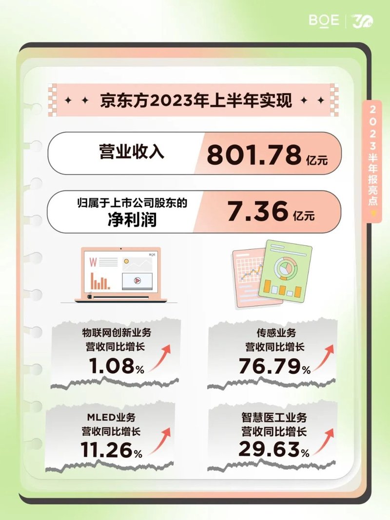 BOE（京东方）2023年半年度报告发布 全年趋势向好