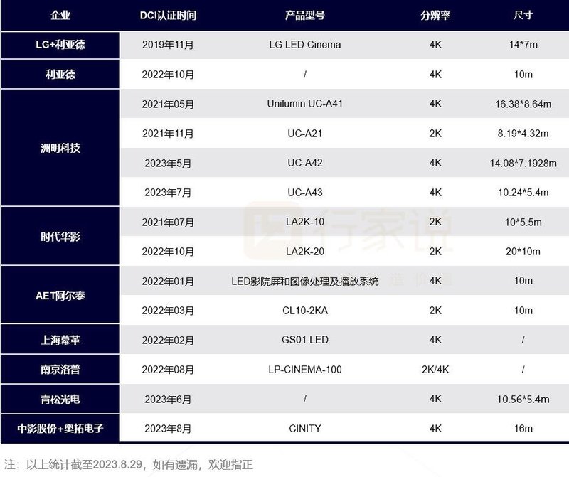 又一LED电影屏获DCI认证！今年第四款？