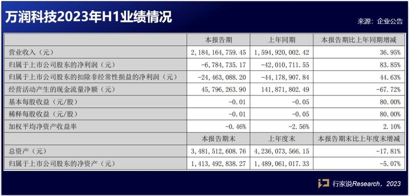 利亚德、京东方、联建等9家LED相关企业披露半年报