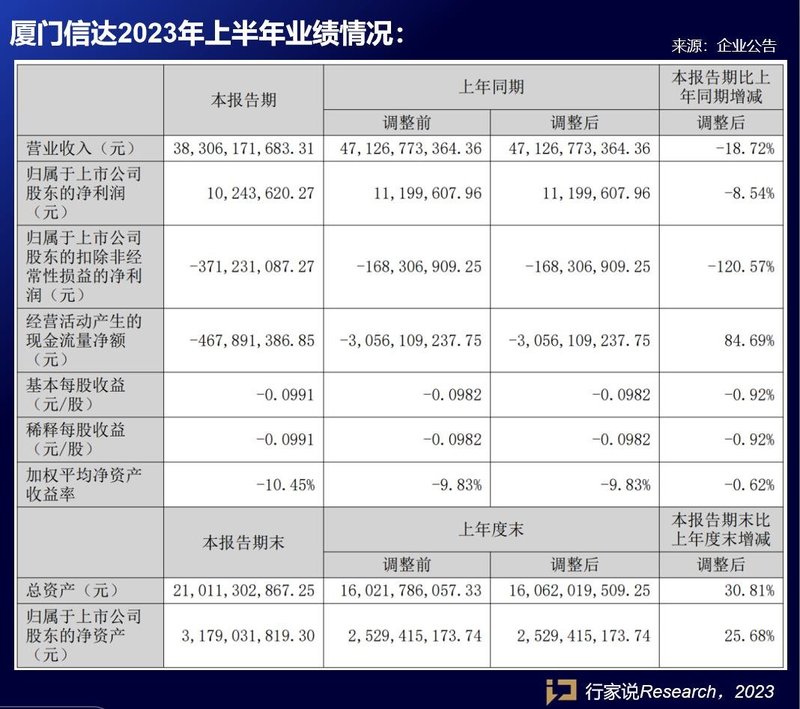 利亚德、京东方、联建等9家LED相关企业披露半年报