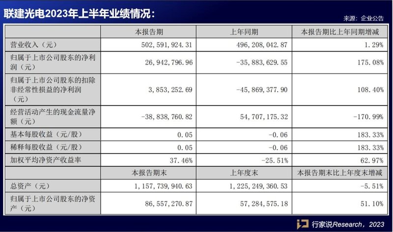 利亚德、京东方、联建等9家LED相关企业披露半年报