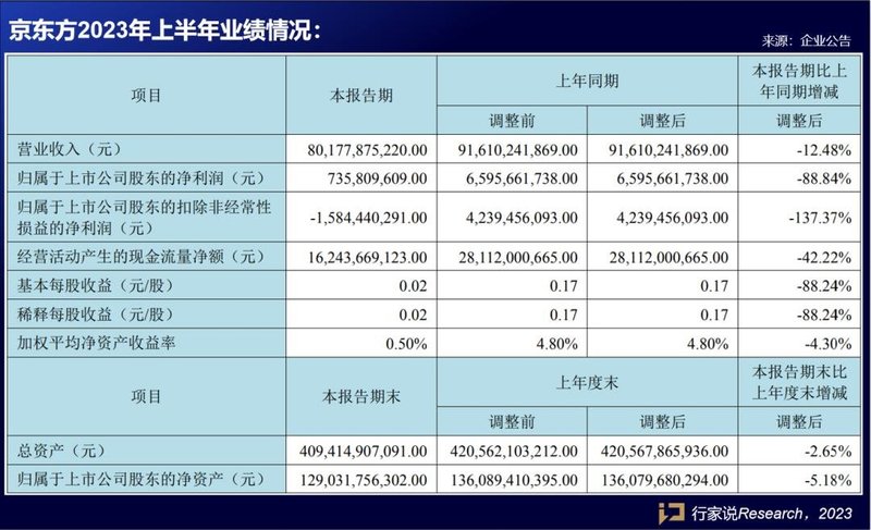 利亚德、京东方、联建等9家LED相关企业披露半年报