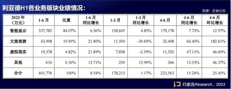 利亚德、京东方、联建等9家LED相关企业披露半年报