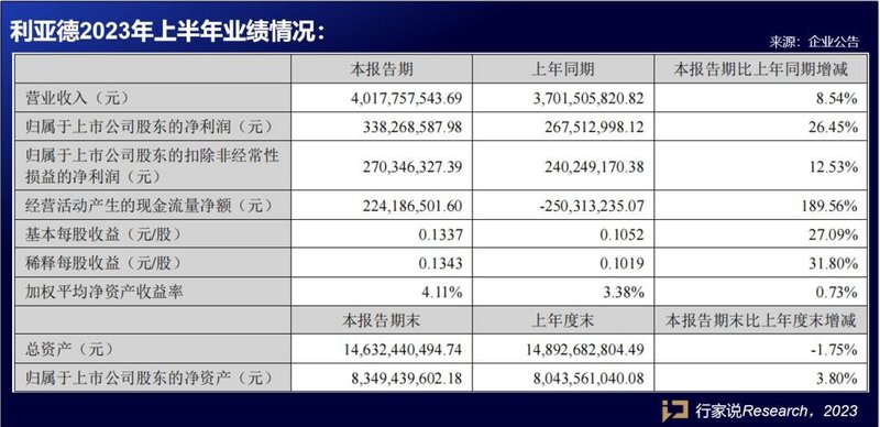 利亚德、京东方、联建等9家LED相关企业披露半年报