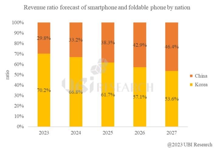 2025年中国智能手机OLED出货量将超韩国