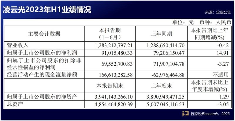 净利、订单增长！4家LED设备企业披露半年报