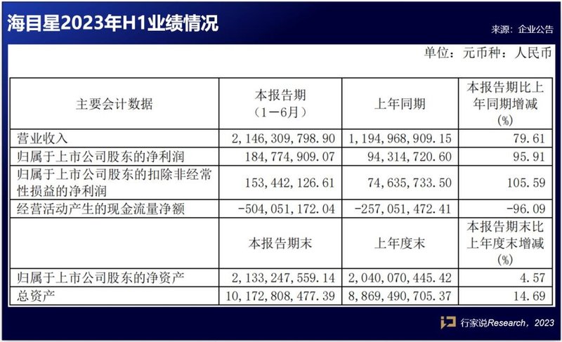 净利、订单增长！4家LED设备企业披露半年报