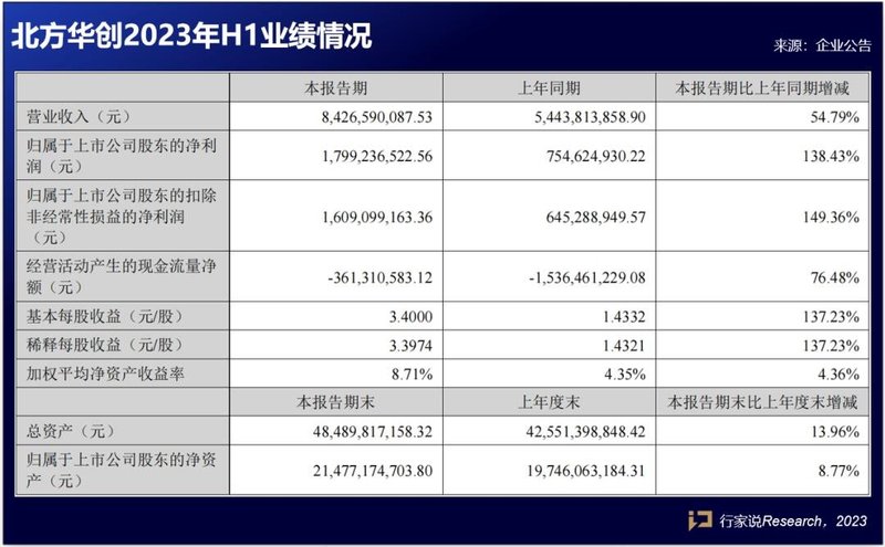 净利、订单增长！4家LED设备企业披露半年报