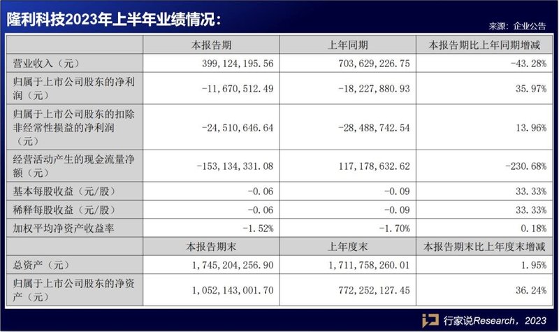 TCL科技、海信视像等5家LED相关企业披露半年报