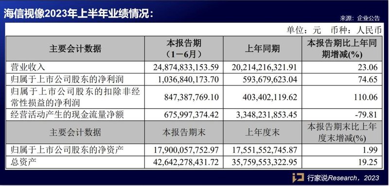 TCL科技、海信视像等5家LED相关企业披露半年报