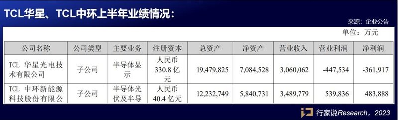 TCL科技、海信视像等5家LED相关企业披露半年报