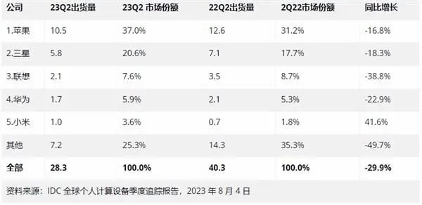 第二季度全球平板市场大跌