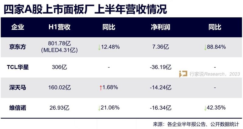 4家A股上市面板厂成绩单揭晓
