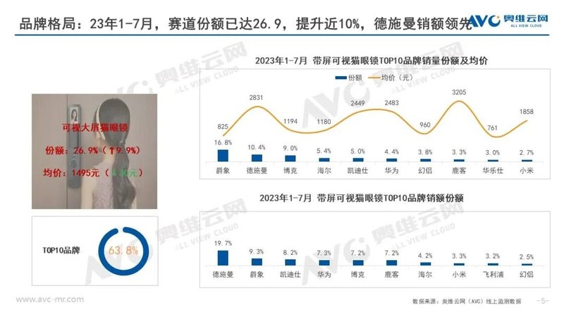 带屏可视猫眼锁-行业增长新引擎 | 热文洞察
