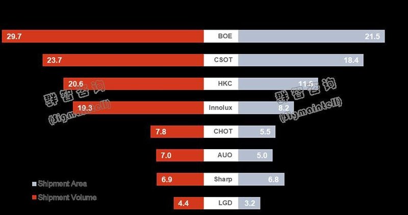 LCD TV面板厂商走出亏损阴霾，新常态下价格波动趋向温和