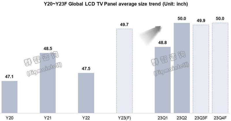 LCD TV面板厂商走出亏损阴霾，新常态下价格波动趋向温和