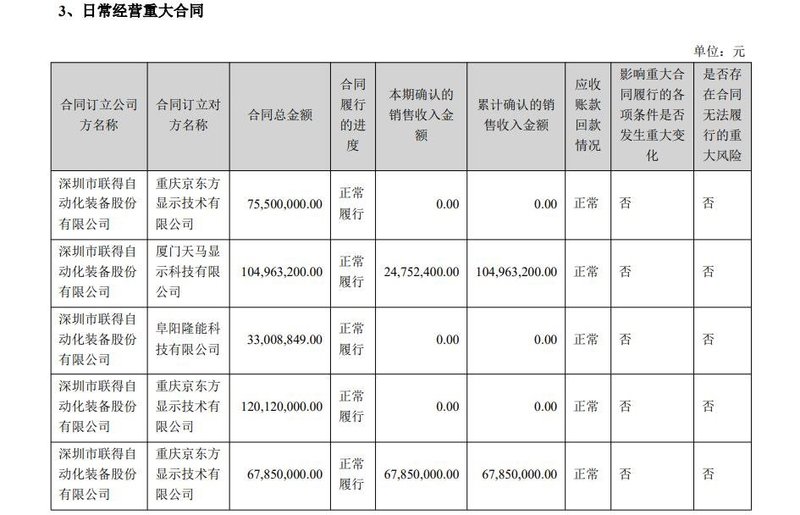 4.92亿，这家企业第5次被京东方“相中”