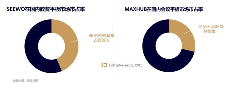 市占率超37%，LED一体机冠军靠什么持续跑赢？