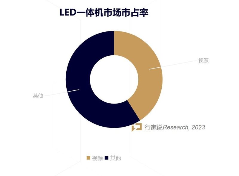 市占率超37%，LED一体机冠军靠什么持续跑赢？