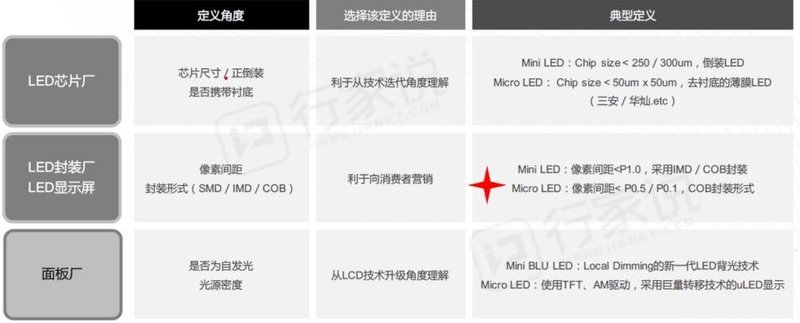 技术篇| LED微缩化进行时