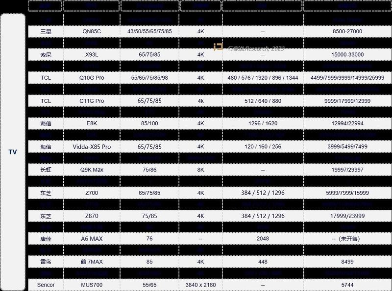 又一品牌发布Mini LED电视，今年已超20款……