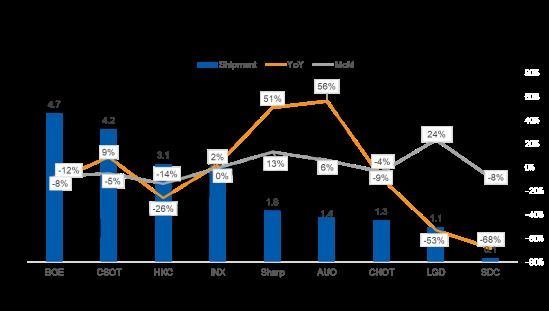 【数据盘点】8月品牌集中调整采购，TV面板出货同比下降8.6%