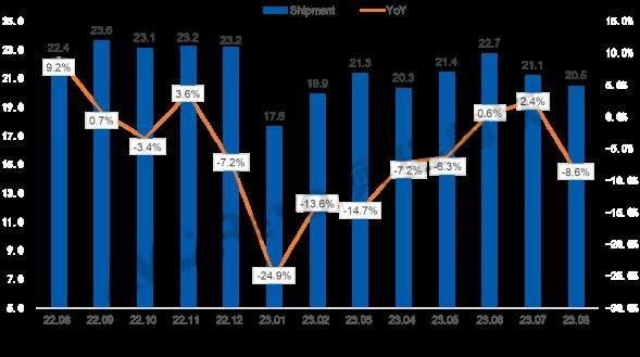 【数据盘点】8月品牌集中调整采购，TV面板出货同比下降8.6%