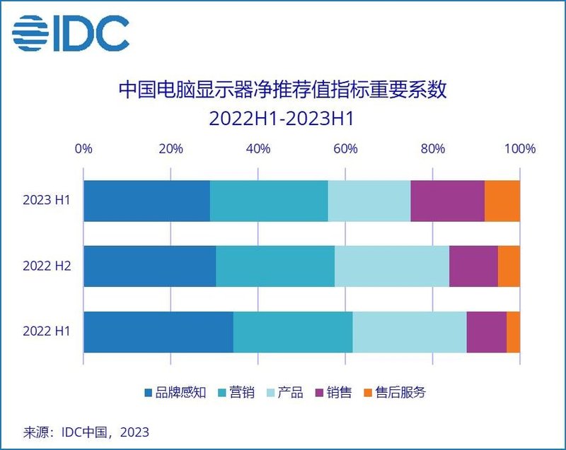 盛夏难解寒气——中国电脑显示器市场八连跌