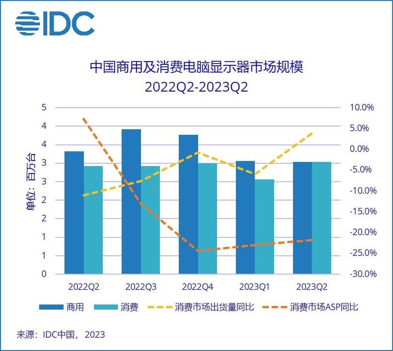 盛夏难解寒气——中国电脑显示器市场八连跌