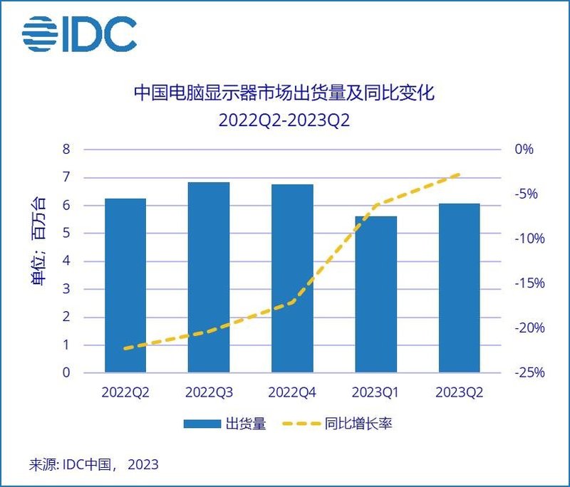 盛夏难解寒气——中国电脑显示器市场八连跌