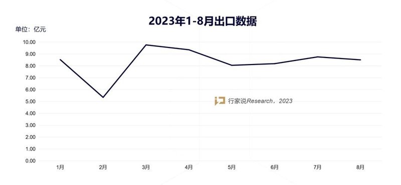 海关最新数据：LED屏1-8月出口额达66.5亿