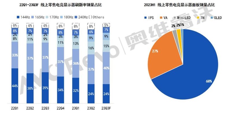 【热点剖析】杭州亚运会开幕倒计时，电竞显示器销售或再添一把火