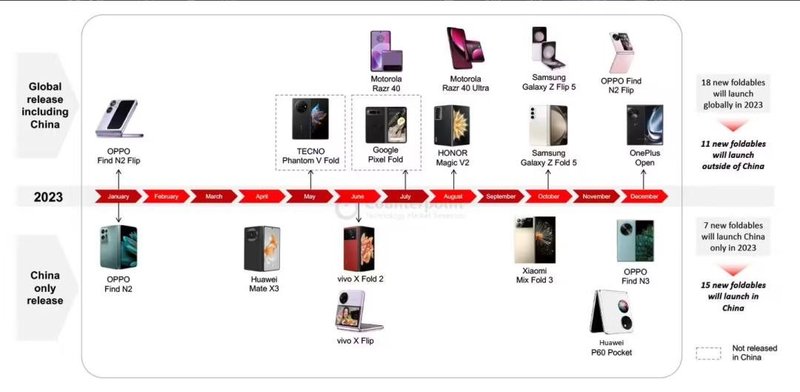 全球占比 58.6%，中国可折叠手机Q2出货量120万台，同比增长 64%
