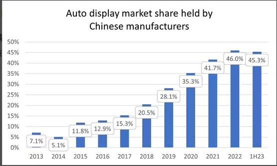 上半年中国企业占车载屏幕全球市场份额 45.3%