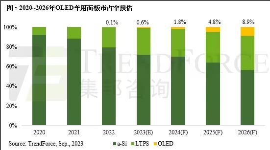预估 2026 年车用屏幕出货 2.4 亿片，OLED占比 8.9%