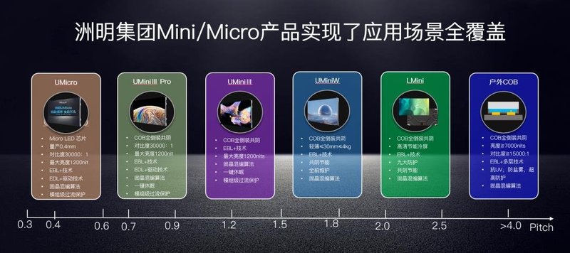 DAV对话洲明科技：MiP是产业替代重要方向，COB已达“最佳效应点”