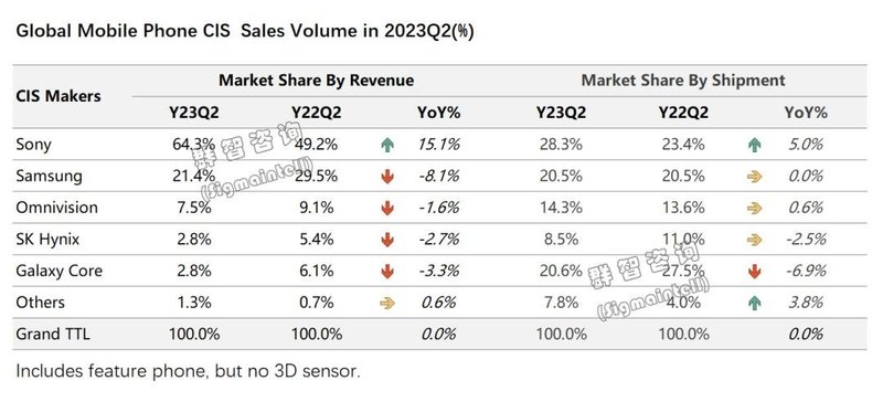 需求驱动谷底反弹，下半年手机图像传感器出货量微幅回升